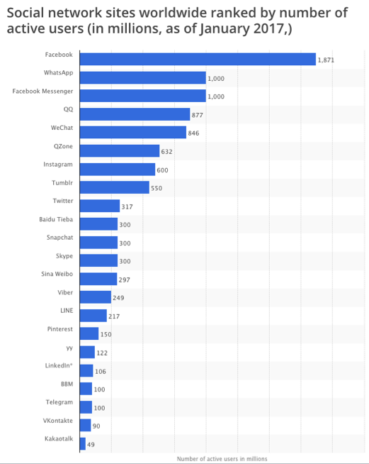 Social Network Sites By Number Of Users 2017