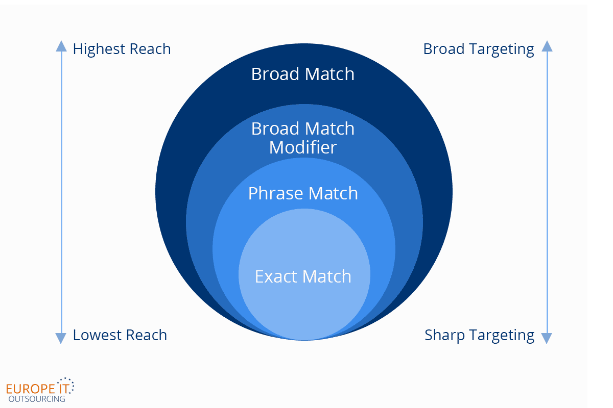 Phrase match. Adwords keyword Match Types. Match Type.